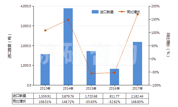 2013-2017年中國(guó)蒎烯(HS29021910)進(jìn)口量及增速統(tǒng)計(jì)